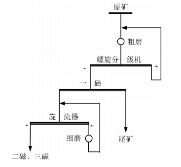 磁铁矿选矿工艺流程图