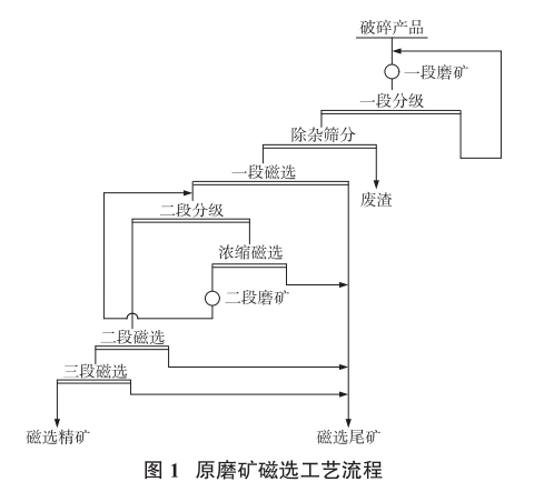 改造前磨矿流程