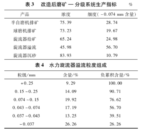 改造后生产指标