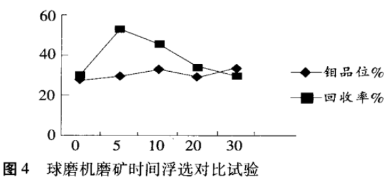 球磨机磨矿时间研究