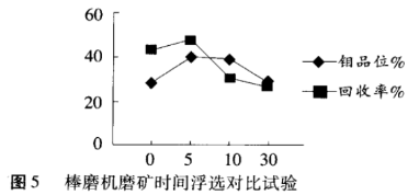 棒磨机磨矿时间研究