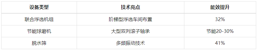 锰矿选矿设备集群