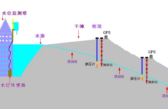 尾矿库预警管理